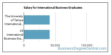 Median earnings by years after graduation for International Business at The University of Tampa