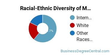 Racial-Ethnic Diversity of Marketing/Marketing Management, General Majors at The University of Tampa