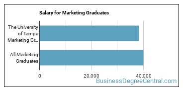 Median earnings by years after graduation for Marketing at The University of Tampa