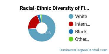 Racial-Ethnic Diversity of Finance Majors at The University of Tennessee - Martin