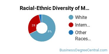 Racial-Ethnic Diversity of Marketing/Marketing Management, General Majors at The University of Tennessee - Martin