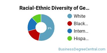 Racial-Ethnic Diversity of General Human Resources Management/Personnel Administration Majors at The University of Tennessee - Knoxville