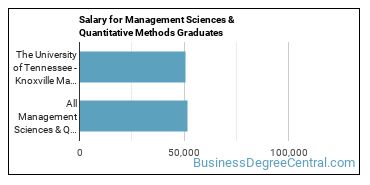 Median earnings by years after graduation for Management Sciences & Methods at The University of Tennessee-Knoxville