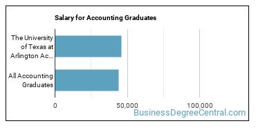Median earnings by years after graduation for Accounting at The University of Texas at Arlington