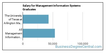 Median earnings by years after graduation for Management Information Systems at The University of Texas at Arlington