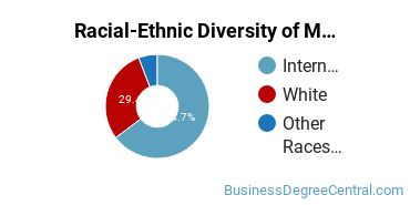 Racial-Ethnic Diversity of Marketing Research Majors at The University of Texas at Arlington