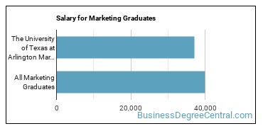 Median earnings by years after graduation for Marketing at The University of Texas at Arlington