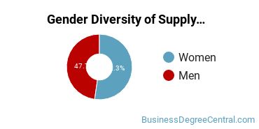 UT Austin Gender Breakdown of Supply Chain Management Bachelor's Degree Grads
