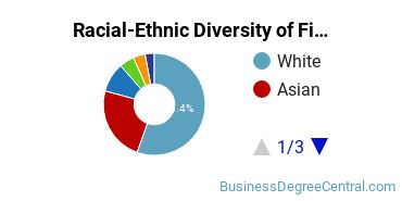 Racial-Ethnic Diversity of Finance Majors at The University of Texas at Austin