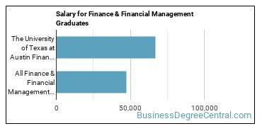 Median earnings by years after graduation for Finance & Financial Management at The University of Texas at Austin