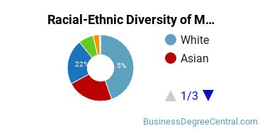 Racial-Ethnic Diversity of Marketing/Marketing Management, General Majors at The University of Texas at Austin