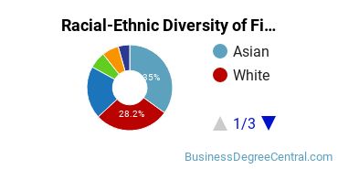 Racial-Ethnic Diversity of Finance Majors at The University of Texas at Dallas