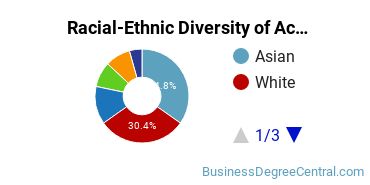 Racial-Ethnic Diversity of Actuarial Science Majors at The University of Texas at Dallas