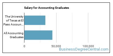 Median earnings by years after graduation for Accounting at The University of Texas at El Paso