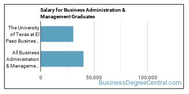Median earnings by years after graduation for Business Administration & Management at The University of Texas at El Paso