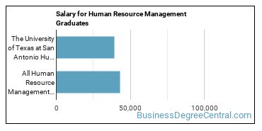 Median earnings by years after graduation for Human Resource Management at The University of Texas at San Antonio