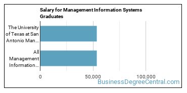 Median earnings by years after graduation for Management Information Systems at The University of Texas at San Antonio