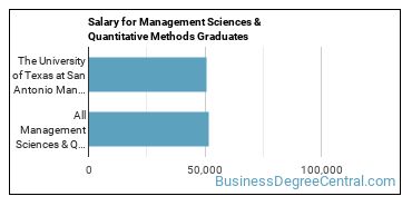 Median earnings by years after graduation for Management Sciences & Methods at The University of Texas at San Antonio