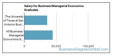 Median earnings by years after graduation for Managerial Economics at The University of Texas at San Antonio