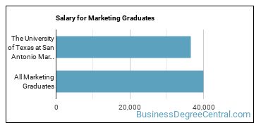 Median earnings by years after graduation for Marketing at The University of Texas at San Antonio
