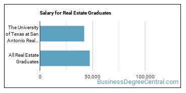 Median earnings by years after graduation for Real Estate at The University of Texas at San Antonio