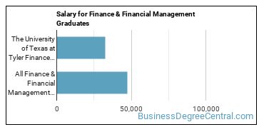 Median earnings by years after graduation for Finance & Financial Management at The University of Texas at Tyler