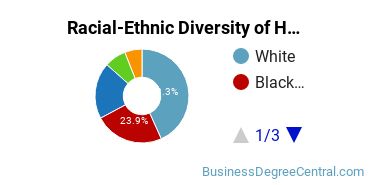 Racial-Ethnic Diversity of Human Resources Development Majors at The University of Texas at Tyler