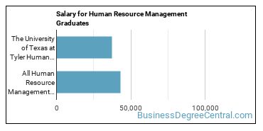 Median earnings by years after graduation for Human Resource Management at The University of Texas at Tyler