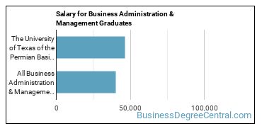 Median earnings by years after graduation for Business Administration & Management at The University of Texas Permian Basin