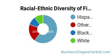 Racial-Ethnic Diversity of Finance Majors at The University of Texas of the Permian Basin