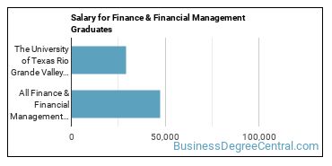 Median earnings by years after graduation for Finance & Financial Management at The University of Texas Rio Grande Valley