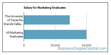 Median earnings by years after graduation for Marketing at The University of Texas Rio Grande Valley