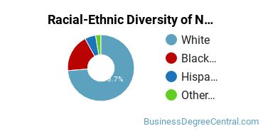 Racial-Ethnic Diversity of Non-Profit/Public/Organizational Management Majors at The University of West Florida