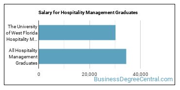 Median earnings by years after graduation for Hospitality Management at University of West Florida