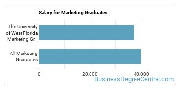 Median earnings by years after graduation for Marketing at University of West Florida
