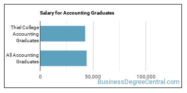 Median earnings by years after graduation for Accounting at Thiel College