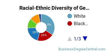 Racial-Ethnic Diversity of General Business Administration and Management Majors at Thomas Edison State University