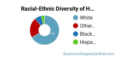 Racial-Ethnic Diversity of Human Resource Management Majors at Thomas Edison State University