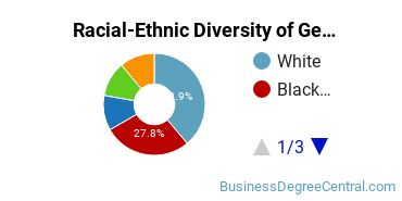 Racial-Ethnic Diversity of General Human Resources Management/Personnel Administration Majors at Thomas Edison State University