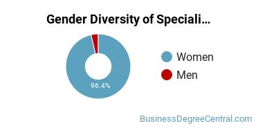 Thomas Jefferson University gender breakdown of Specialized Sales Bachelor's degree recipients