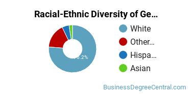 Racial-Ethnic Diversity of General Business/Commerce Majors at Thomas More College