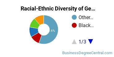 Racial-Ethnic Diversity of General Business Administration and Management Majors at Thomas University
