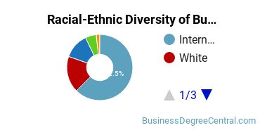 Racial-ethnic diversity of Business Administration & Management majors at Tiffin University