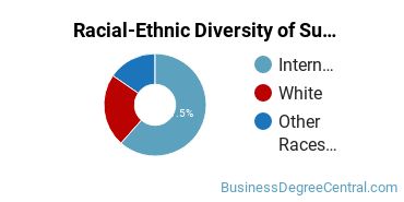 Racial-Ethnic Diversity of Supply Chain Management Majors at Tiffin University