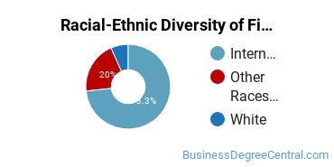 Racial-Ethnic Diversity of Finance Majors at Tiffin University