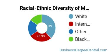 Racial-Ethnic Diversity of Marketing/Marketing Management, General Majors at Tiffin University