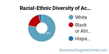 Racial-Ethnic Diversity of Accounting Technology/Technician and Bookkeeping Majors at Tompkins Cortland Community College