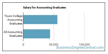 Median earnings by years after graduation for Accounting at Touro University