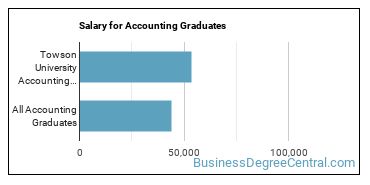 Median earnings by years after graduation for Accounting at Towson University