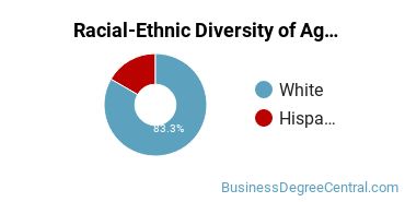 Racial-Ethnic Diversity of Agricultural Business Majors at Treasure Valley Community College